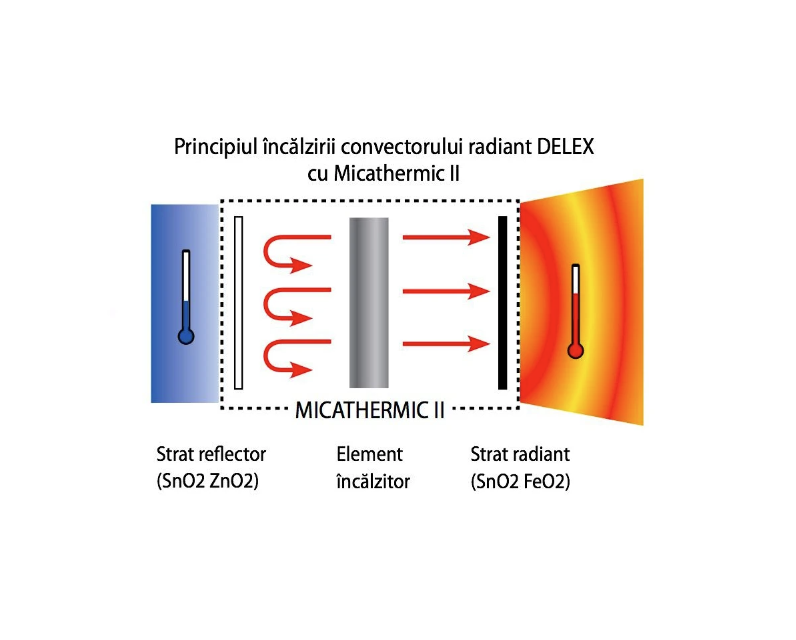 Convector electric radiant Delex DEL-R1-2000, 2 trepte, 2000 W, 800 x 235 x 520 mm, functie anti-inghet